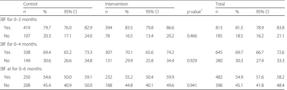 Table 3 Practice of Exclusive Breastfeeding by Intervention Status, MIYCN Study, Nairobi Slums