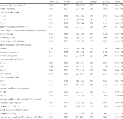 Table 4 Logistic regression for exclusive breastfeeding for six months by intervention arm controlling for baseline characteristics,MIYCN Study, Nairobi Slums