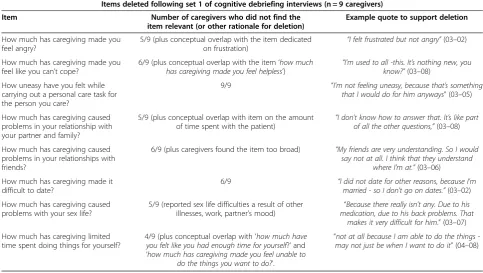 Table 5 Deletion of CBQ-HF items based on caregiver feedback in second set of cognitive interviews