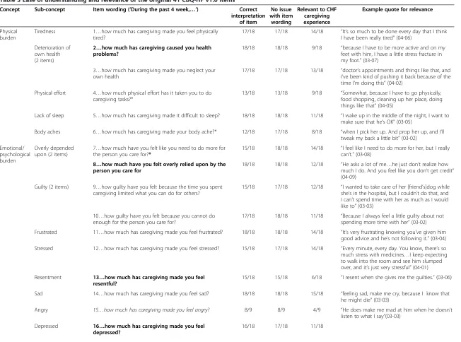 Table 3 Ease of understanding and relevance of the original 41 CBQ-HF v1.0 items
