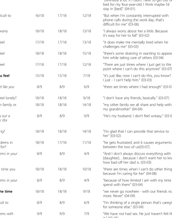 Table 3 Ease of understanding and relevance of the original 41 CBQ-HF v1.0 items (Continued)