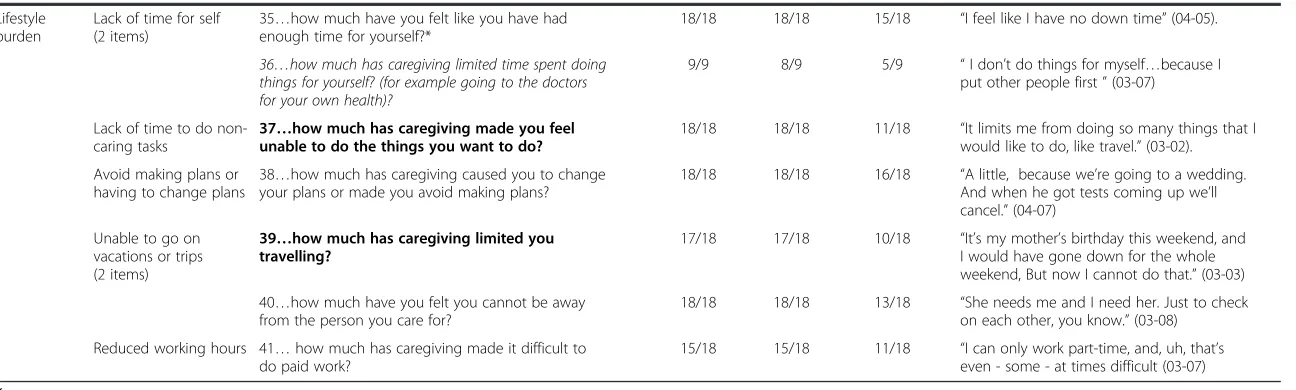 Table 3 Ease of understanding and relevance of the original 41 CBQ-HF v1.0 items (Continued)