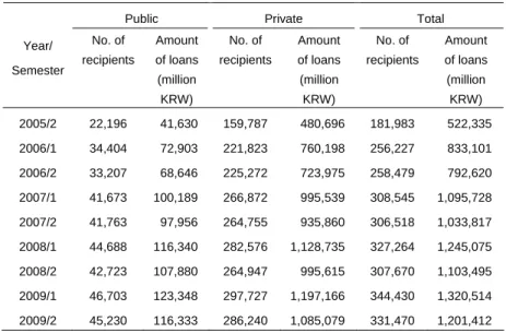 Table 5:  Loans Distribution by Number of Recipients, Amount of Loans,  and HEI Type (under SLBS scheme) 