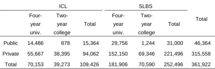 Table 6:  Student Loans Cases by Type of Loans (as of March 31, 2010)  ICL SLBS    Four-year  univ