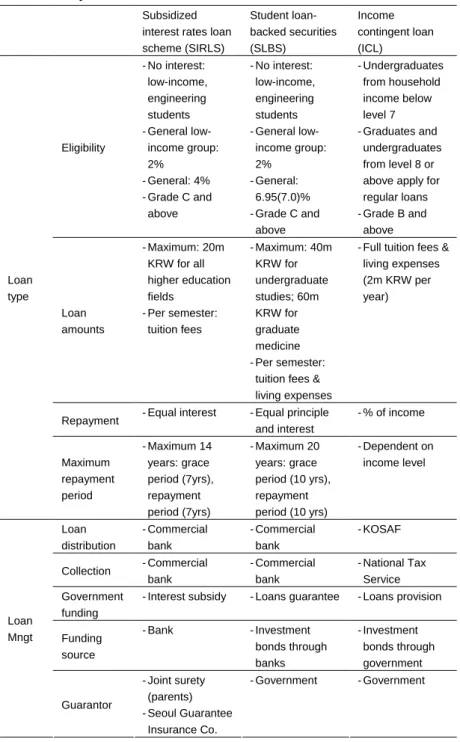 Table 7:  Major Student Loans Schemes in Korea 