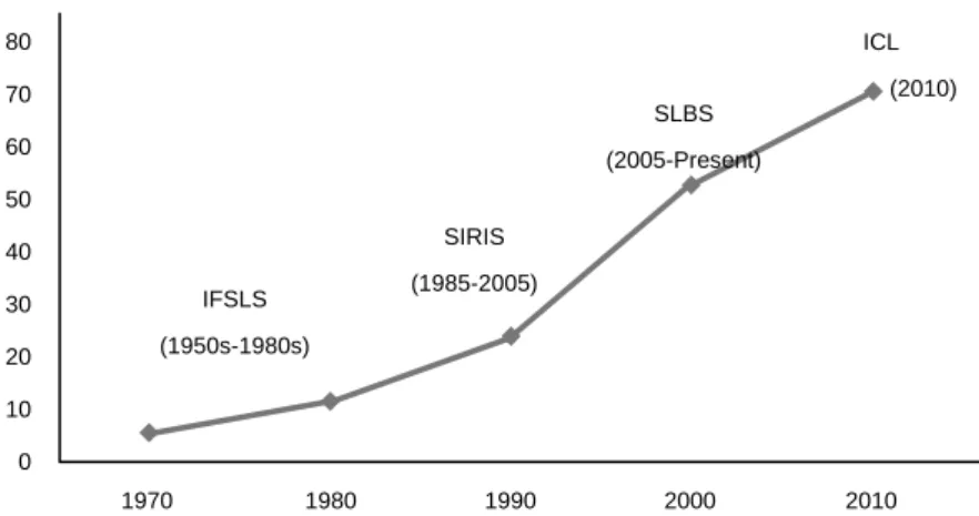 Figure 1:  Participation Rate in Higher Education and Reforms in Student  Loans Policies in Korea 