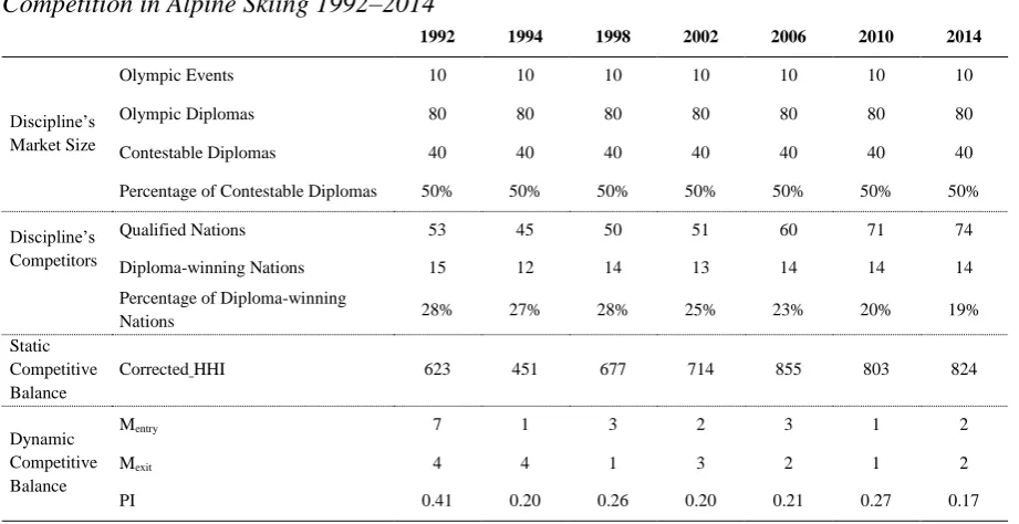 Table 3      Competition in Alpine Skiing 1992–2014  