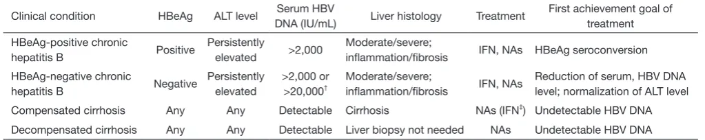 Table 1 Indication and first achievement goal of treatment