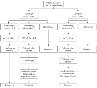 Figure 2 The treatment algorithm for children with HBeAg-negative chronic hepatitis B according to the 2015 guidelines of the Asian Pacific Association for the Study of the Liver