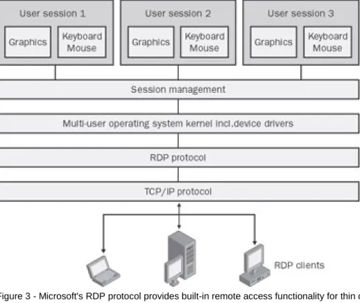Figure 3 - Microsoft's RDP protocol provides built-in remote access functionality for thin clients
