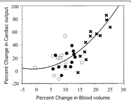 Fig. 3 The relation between percent change in blood volume andcardiac output (CO) after volume preload with 1.5 L lactated Ringer’ssolution (〇), 0.5 L hydroxyethylstarch solution, 6% (●), and 1.0 Lhydroxyethylstarch solution, 6% (×) in parturients at term