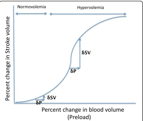 Fig. 4 Schematic illustration of the hypothetical Starling curve afterfluid administration