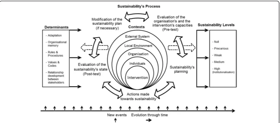 Fig. 1 Sustainability framework. (Adapted from Johnson et al. [22], Chambers et al. [24], Pluye, Potvin and Denis [21] and Moullin et al