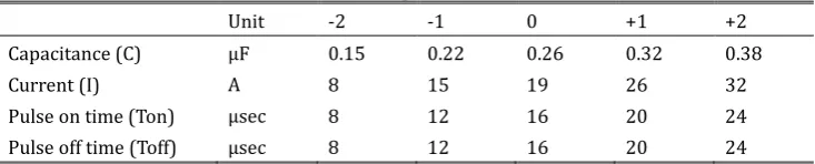 Table 1. The Arrangement of Channels 