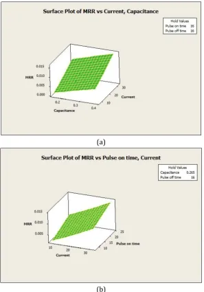 Fig. 2. Response surface plots for the interaction effects of input parameters on MRR 