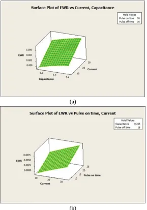 Fig. 3. Response surface plots for the interaction effects of input parameters on EWR 