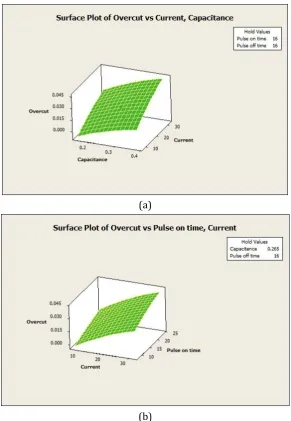 Fig. 5. Response surface plots for the interaction effects of input parameters on overcut 
