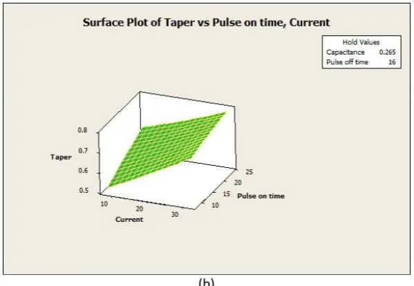Fig. 6. Response surface plots for the interaction effects of input parameters on taper 