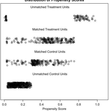 Figure 1 Jittered plot showing matched and unmatched observations, as well as their distribution on propensity score values
