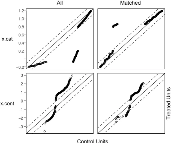 Figure 2 Histograms showing the density of propensity score distribution in the treated and control groups before and after matching.