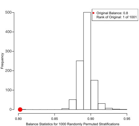 Figure 4 Histogram of a permutation distribution and reference statistic to assess balance across strata