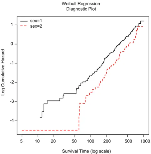 Figure 1 Weibull regression diagnostic plot showing that the lines for male and female are generally parallel and linear in its scale.