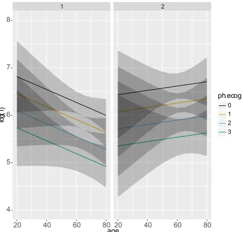 Figure 5 visualizes relationship between covariates. Occasionally, investigators may be interested in survivor and/or hazard functions of individuals with given covariate patterns