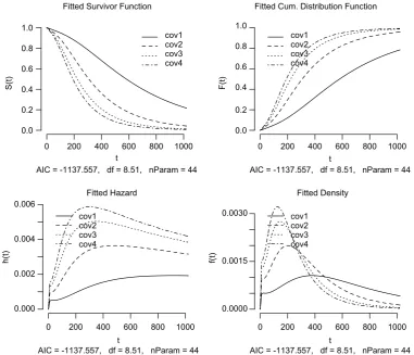 Figure 6 Survivor, cumulative distribution, hazard and density functions of four subjects