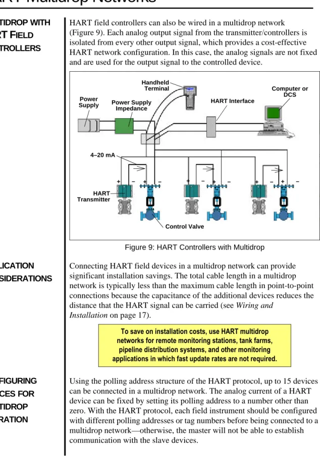 Figure 9: HART Controllers with Multidrop