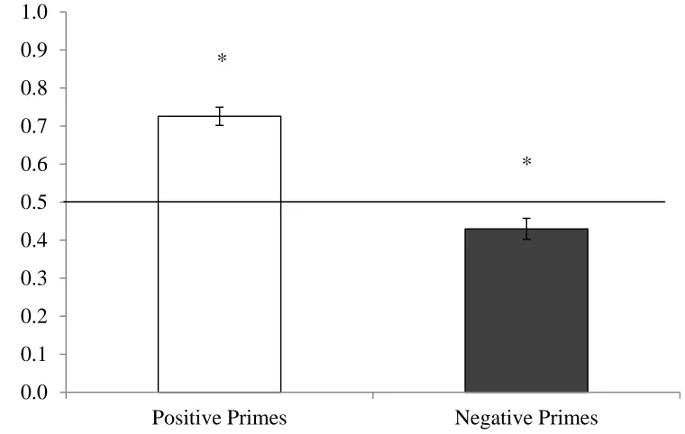 Figure 1.  Proportion of pleasant (versus unpleasant) responses by prime type in Study 1