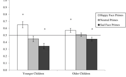 Figure 3.  Proportion of pleasant (versus unpleasant) responses by prime type and age of 