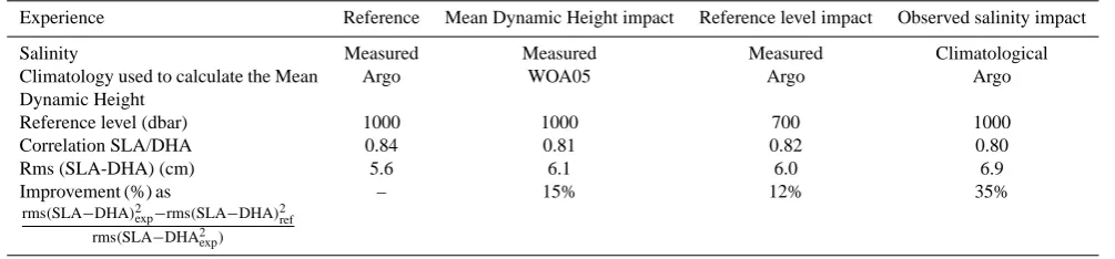 Table 1. Correlation and rms difference between SLA and DHA for different experiences