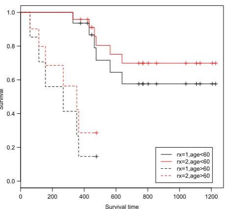 Figure 1 Comparison of survival probability of treated and untreated patients, stratified by age group.
