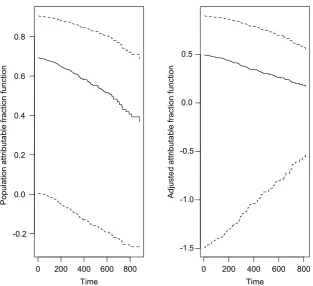 Figure 5 Estimation of attributable fraction functions for NCCTG Lung Cancer Data. The left panel shows the estimates of the population attributable fraction function: the solid curves pertain to the point estimates; and the dashed curves show the corresponding 95% confidence limits; the right panel shows the point estimate of the adjusted attributable fraction function and the corresponding 95% confidence limits.