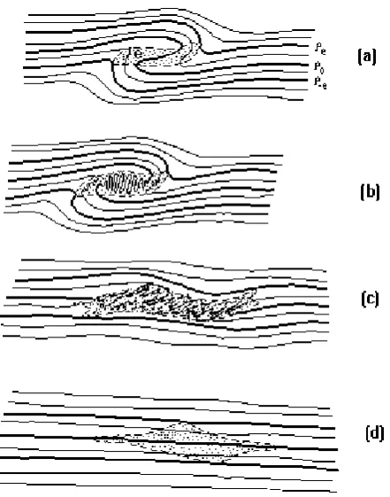 Fig. 7. Idealisation of a mixing event in a continuous stratiﬁcation.(a) Overturning. (b) Development of interleaving microstructure.(c) Static stability is restored, but microstructure is preserved