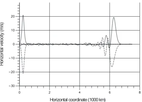 Fig. 1. Propagation of a soliton. The height is equal 98 km. Prop-agation of the wave having an opposite sign at zero time is repre-sented for comparison by a dotted line.
