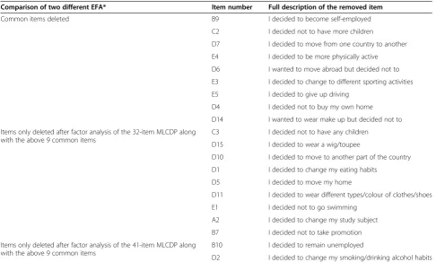Figure 2 29-item MLCDP scree plot showing the amount of variance (see Appendix).