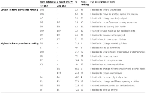 Table 10 Comparison of items deleted as a result of both factor analyses with item prevalence/ranking