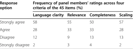Table 2 Responses from the expert panel