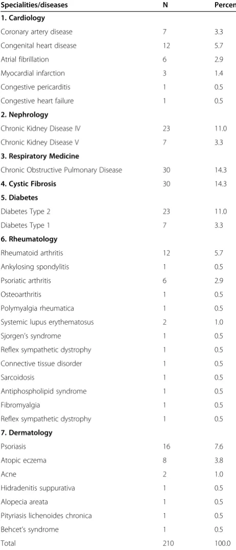 Table 4 Prevalence of different disease states in thestudy participants (n = 210)