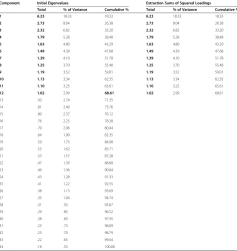 Table 5 34-item MLCDP principle component analysis describing the total variance