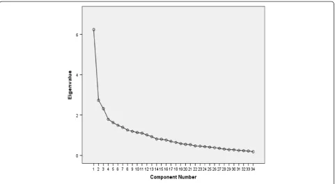 Figure 1 34-item MLCDP scree plot showing the amount of variance (see Appendix).