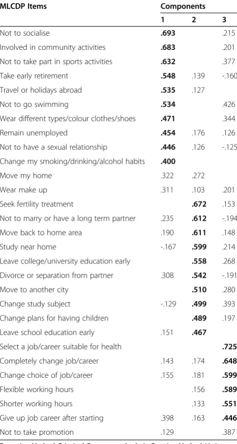 Table 7 29-item Major Life Changing Decisions Profile(MLCDP) varimax rotated matrix with items loading