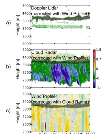 Figure 10. Demonstration of mutual vertical-velocity correction ofthe measurement shown in Fig