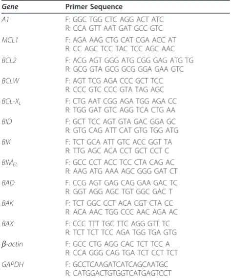 Table 1 Real time PCR primer sequences