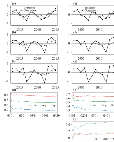 Figure 5. Evolution of correlation coefﬁcients between the totalarea of sea ice leads integrated from 1 January to 30 April and thetotal Arctic sea ice extent in July (blue line), August (green line)and September (red line) during 2003–2015