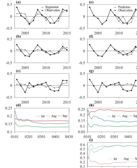 Figure 7. Evolution of correlation coefﬁcients between the ATL-CWS region area of sea ice leads integrated from 1 January to30 April and the ATLCWS region Arctic sea ice extent in July (blueline), August (green line) and September (red line) during 2003–20