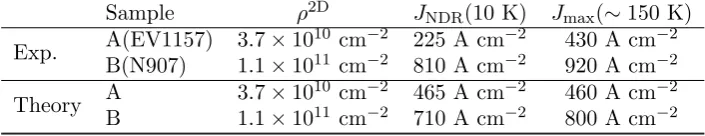 Table 1.Experimental results from Ref. [23] compared to simulations.Here we list, fromleft to right, sample name, sheet density, current at the NDR feature where lasing stops atlow temperature and lastly the maximum current at the temperature, observed in experiments,where the laser ceases to operate.