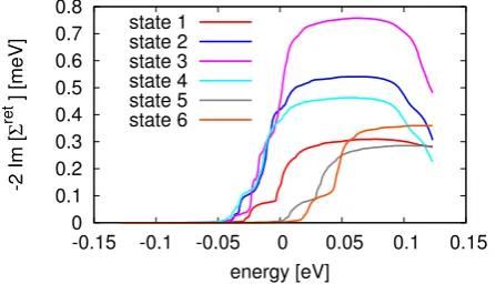 Figure 3. Here the imaginary parts of the diagonal elements of the retarded SPPA self-energyis shown for simulations at design bias