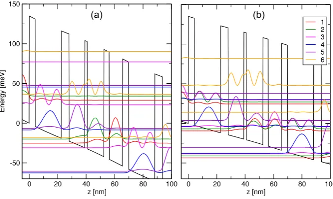 Figure 1. Band diagram of a four-well QCL from Ref. [23]. Here the conduction band edge isshown as solid black lines spanning a periodic sequence of quantum wells typical for the QCL.The barrier material is Al0.15Ga0.85As while the wells are pure GaAs